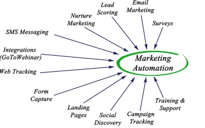 Marketing automation : les meilleurs outils gratuits pour automatiser votre croissance