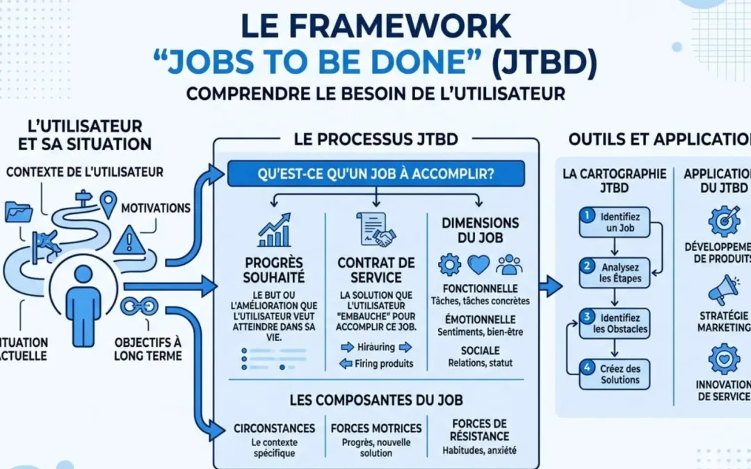 Comprendre le framework Jobs to be Done (JTBD) : guide complet