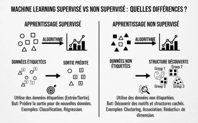 Machine learning supervisé vs non supervisé : quelles différences ?